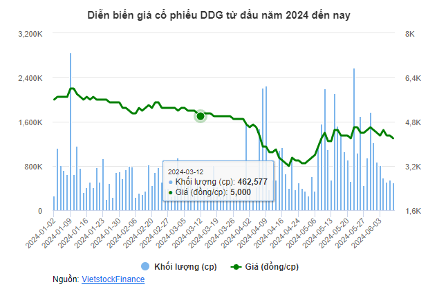 Tổng Giám đốc DDG quyết tâm bán ra gần 1.2 triệu cp