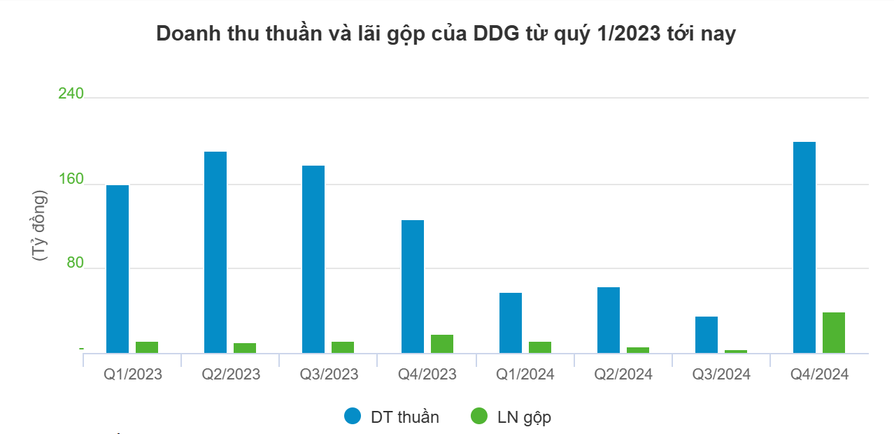 biểu đồ doanh thu 2024